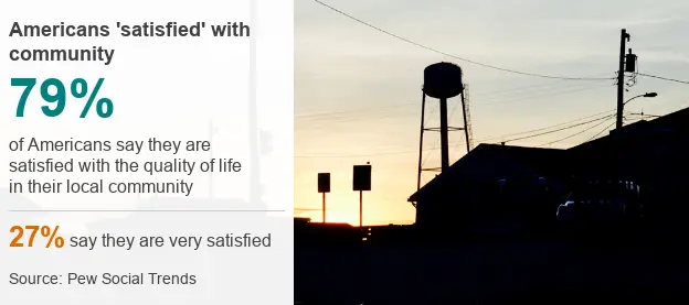 Getty Images Graphic showing 79% of Americans satisfied with local community (Pew)