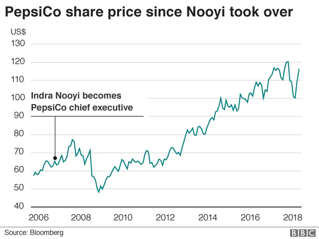 PepsiCo's share price