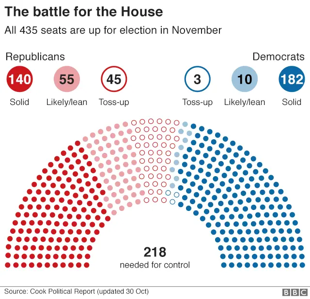 Chart showing the battle for the House. All 435 seats are up for election in November, with analysts predicting that as many as 50 could change hands - possibly leading to Democrats taking control