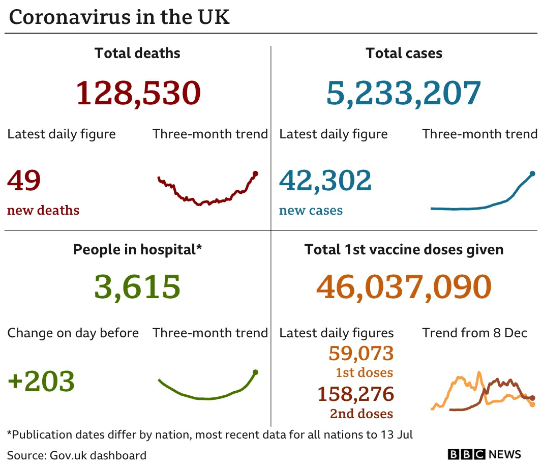 Government statistics show 128,530 people have now died, with 49 deaths reported in the latest 24-hour period. In total, 5,233,207 people have tested positive, up 42,302 in the latest 24-hour period. Latest figures show 3,615 people in hospital. In total, 46,037,090 people have received their first vaccination.