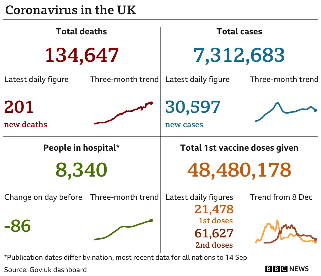 Government statistics show 134,647 people have now died, with 201 deaths reported in the latest 24-hour period. In total, 7,312,683 people have tested positive, up 30,597 in the latest 24-hour period. Latest figures show 8,340 people in hospital. In total, 48,480,178 people have received their first vaccination