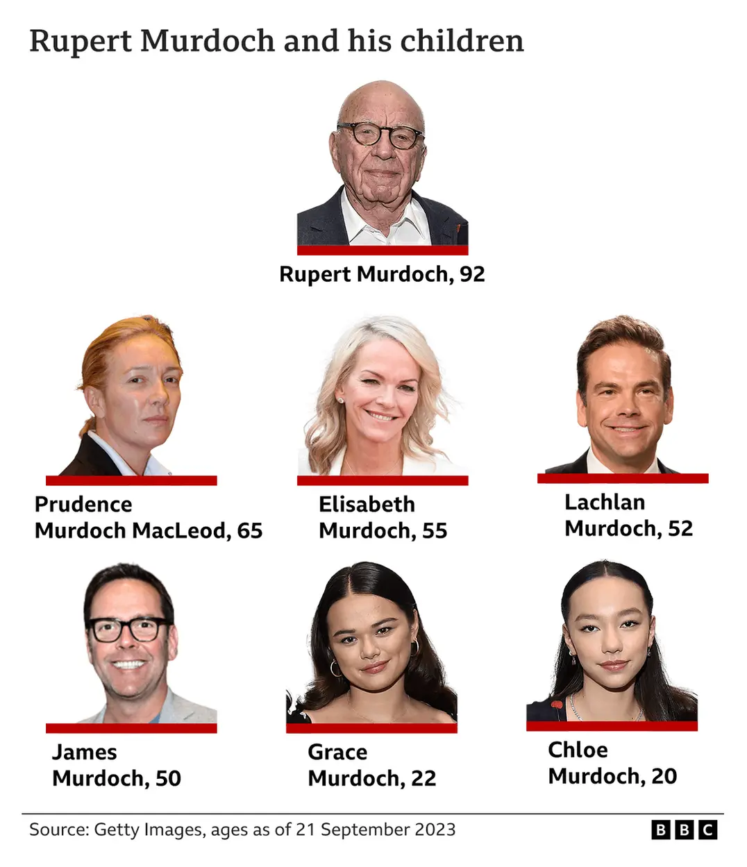 BBC/Getty A family tree of Rupert Murdoch and his children