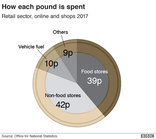 Chart showing how each pound breaks down in retail spending, Great Britain for 2017