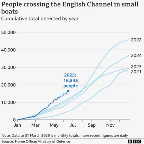 Line graph shows the number of people crossing the English Channel in small boats over the last four years, from 45,000 people in 2022 down to 16,500 so far in 2025. In 2024, the total number was about 37,000.