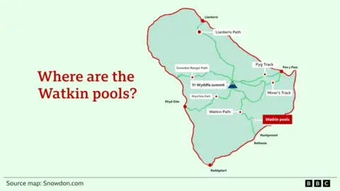 A map of Yr Wyddfa - also known as Snowdon - showing key tracks and the watkin pools. It shows them south of the summit on the Watkin path, with other paths such as Pyg, Llanberis and Miner's highlighted. The background is light green with the label for Watkin pools in red
